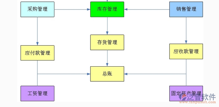 项目管理软件功能模块示意图