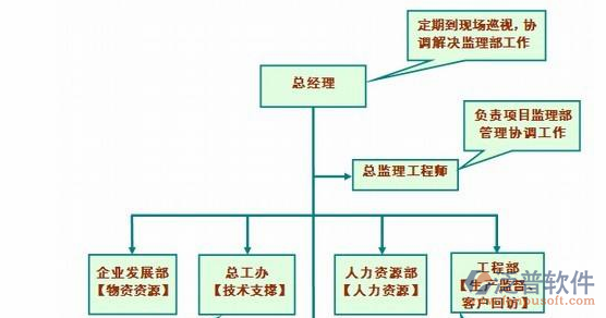 建筑工程项目管理系统流程图