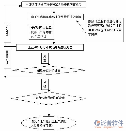 工程预算管理软件审批图