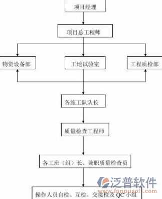 道路养护管理系统工作流程图