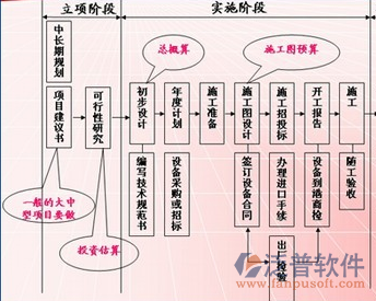 通信预算管理软件项目过程图