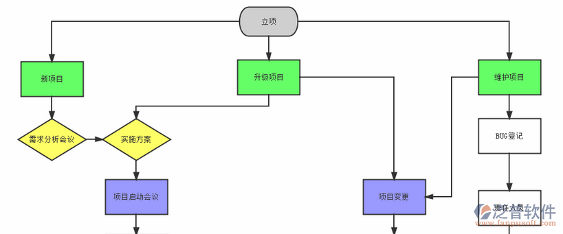 项目管理软件实施流程示意图