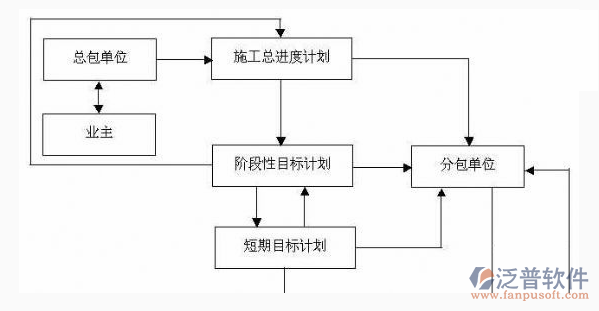 机电行业管理软件进度示意图