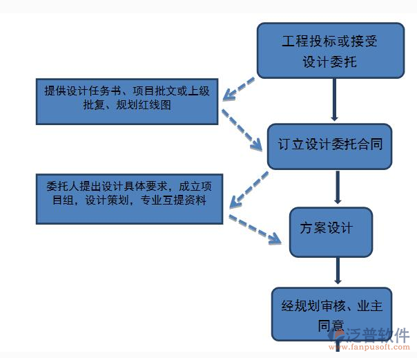 工程项目信息管理系统示意图