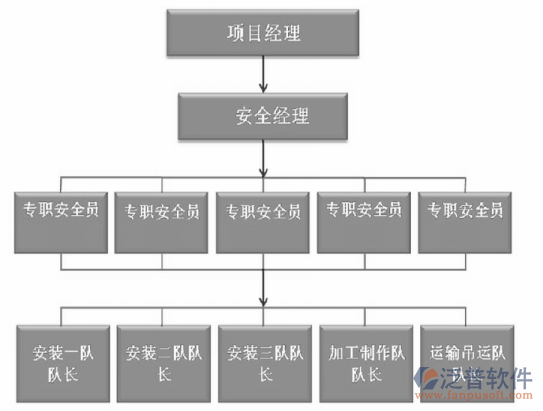 建筑质量管理责任人分布示意图