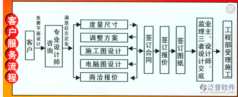 装饰行业项目管理系统流程设计图