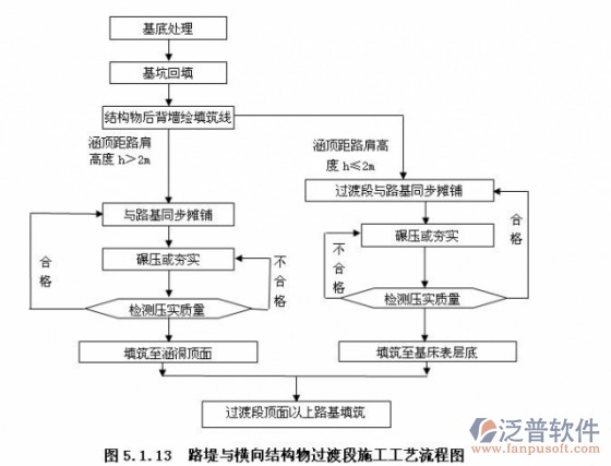 施工管理办公软件流程图