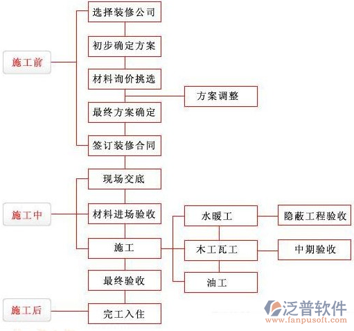 装饰工程公司管理软件施工过程图