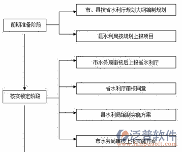 水务软件系统实施准备阶段图