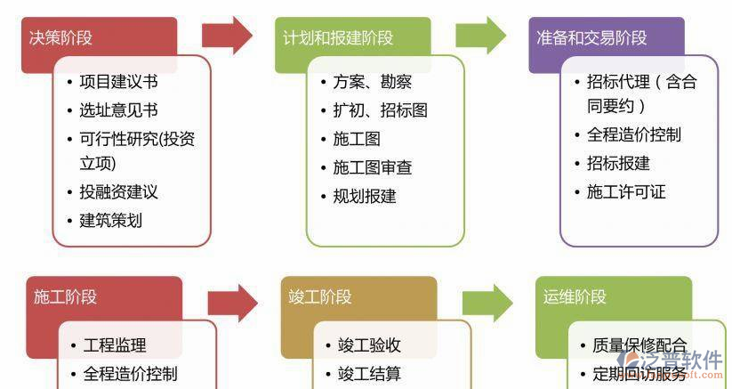 装饰工程施工管理阶段流程图