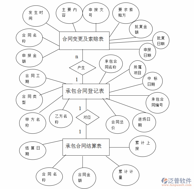 工程合同管理系统登记表