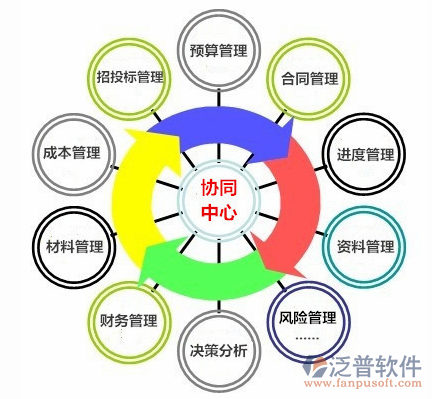 培训工程项目管理系统所知功能模块示意图