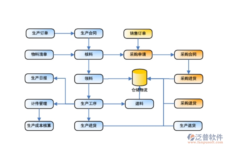 土建资料软件模块流转示意图