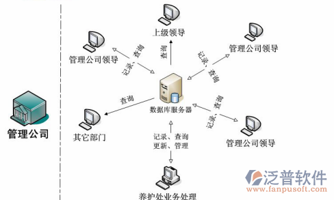 公路施工管理软件结构分布图