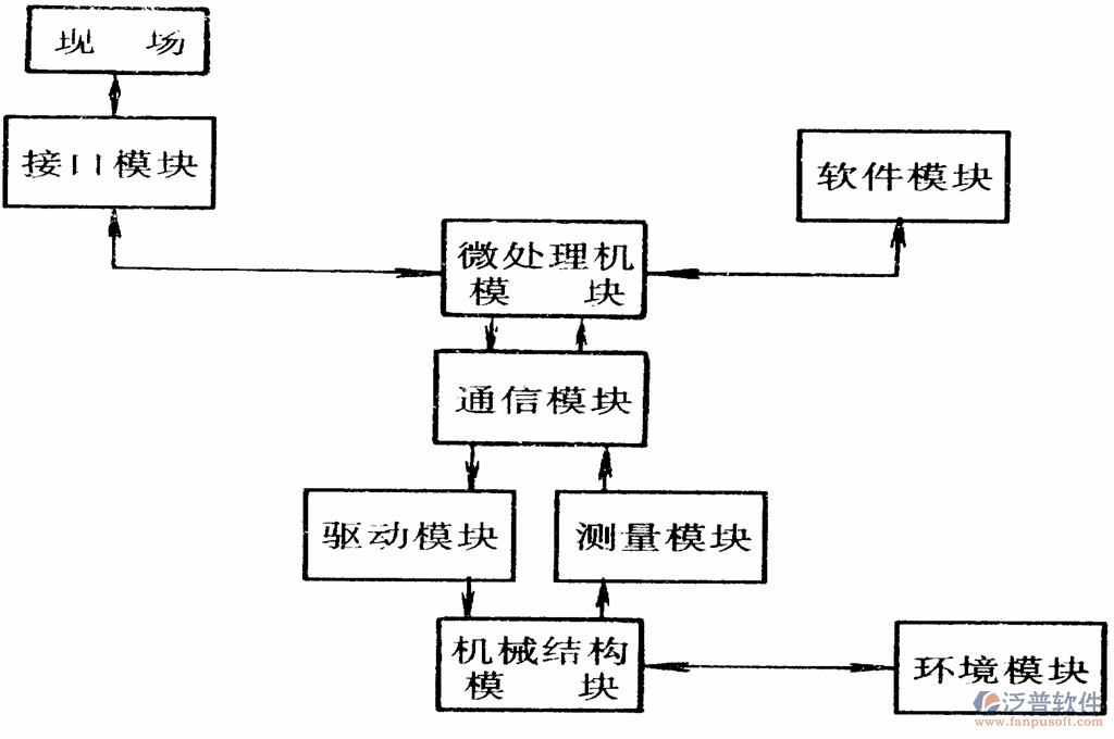 工程机械电控系统模块示意图