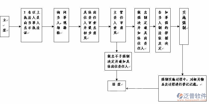 市政项目管理系统流程图