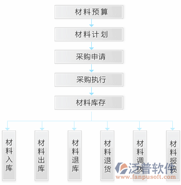 工程造价的软件流程图