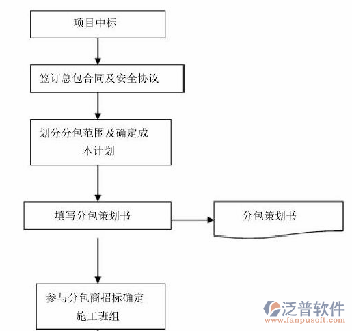 项目合同管理平台流程图