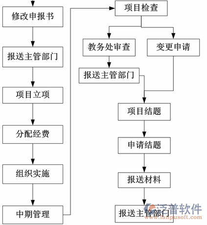 工程管理系统审批流程示意图