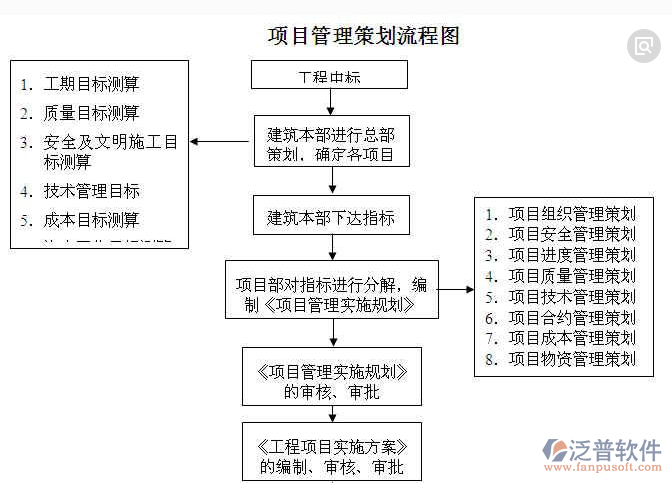 工程建筑管理系统策划流程图