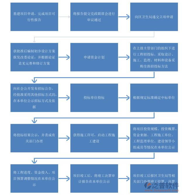 项目现场管理系统关系流转图