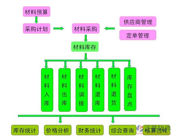 装饰工程管理系统材料工作流程图