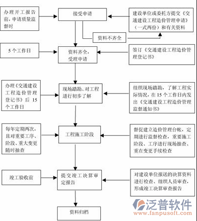 项目实施方案流程图