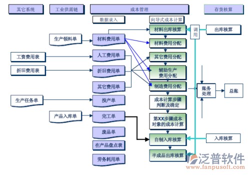 工程核算管理软件流程图