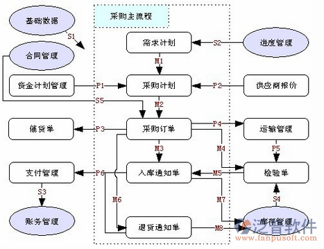 项目材料管理系统软件模块图