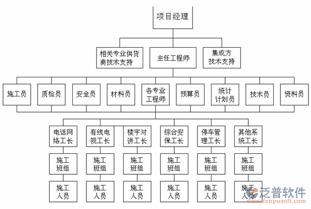 楼宇弱电智能化系统流程图