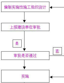 工地可视化管理系统流程图