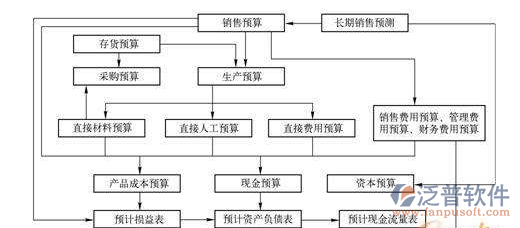 室内装修预算管理流程设计图