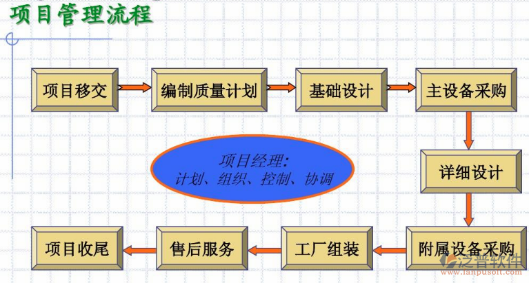 工程项目进度软件的流程关系分析