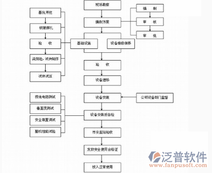 工程机械租赁软件使用流程图