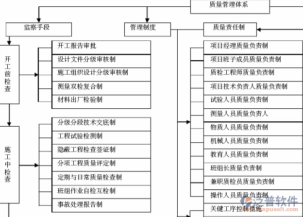 公路项目建设管理系统管理制度图