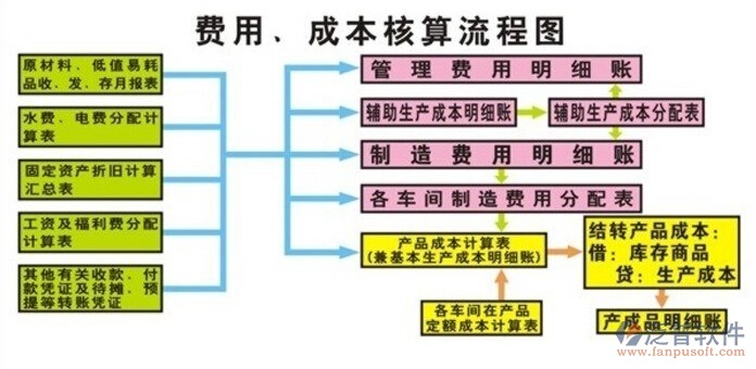 项目成本预算软件费用成本核算流程图