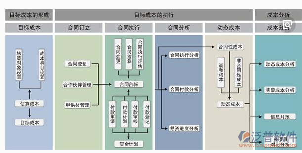 成本管理过程流程图