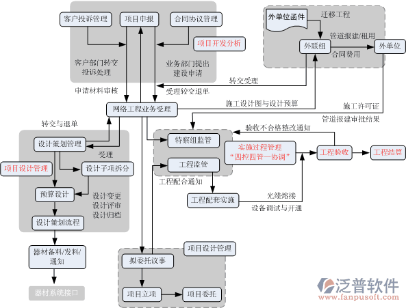 施工现场软件管理系统流程图