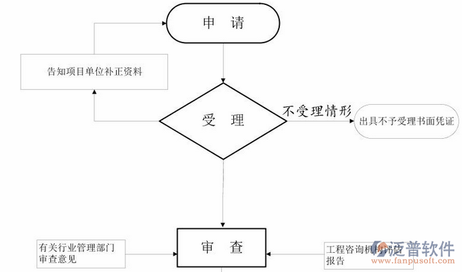 项目管理管理培训流程图