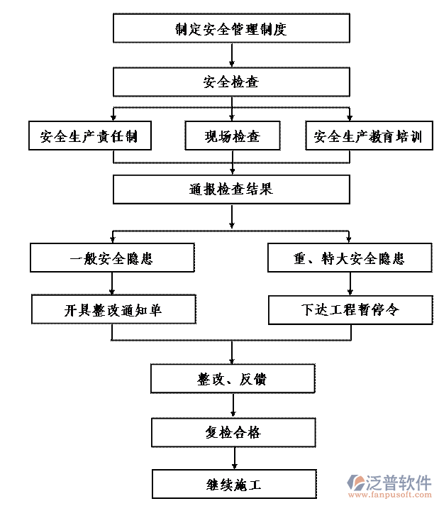 项目化管理系统流程图