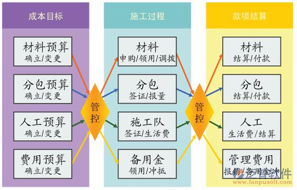 建筑项目成本控制示意图