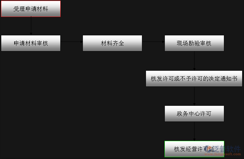 施工项目信息管理系统流程图