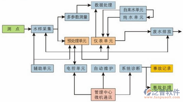 弱电工程项目管理系统流程图
