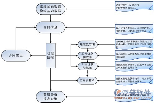 建筑合同管理软件过程图