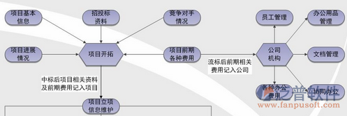 工地仓库管理软件拓扑图