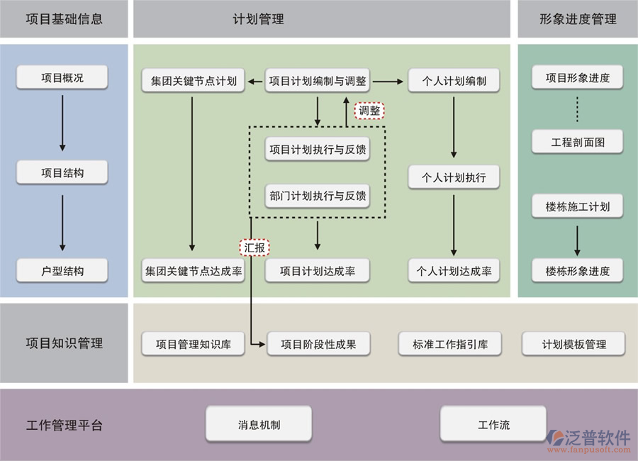 项目管理进度管理包括功能图