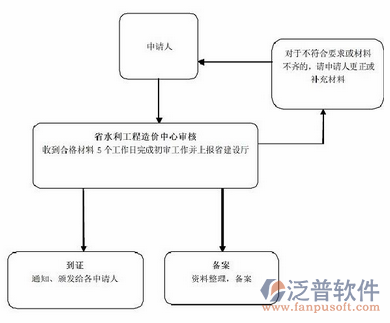 水利水电造价系统的实施过程图