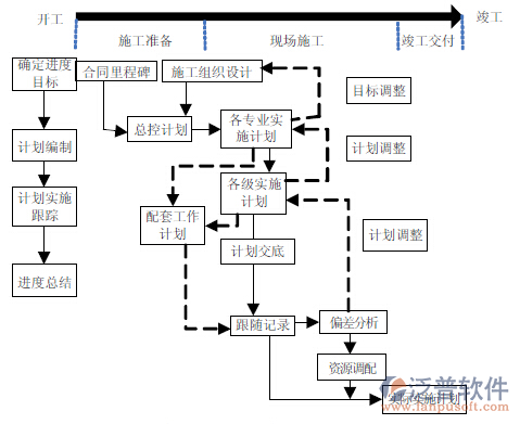 项目进度编制软件施工图