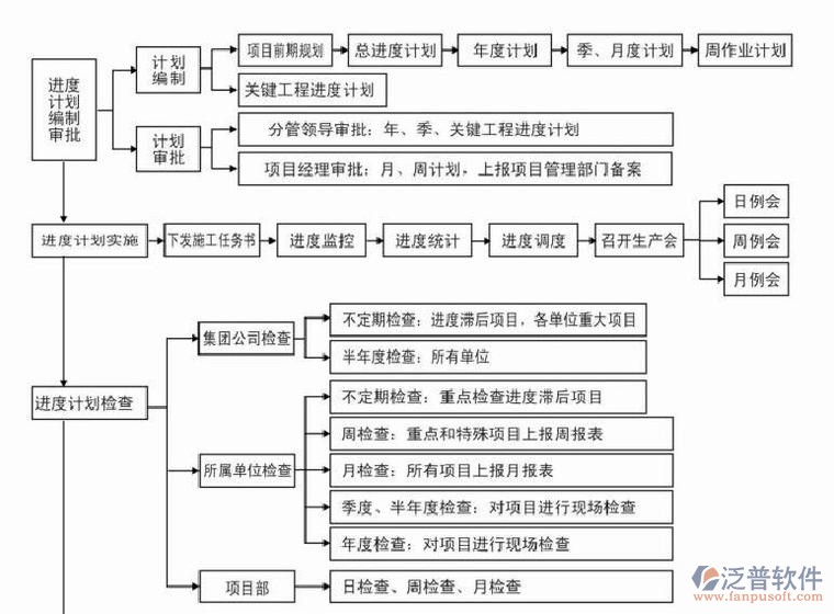 企业工程项目管理系统流程图