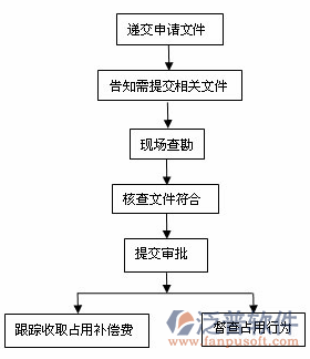 水利预算、概算软件过程图